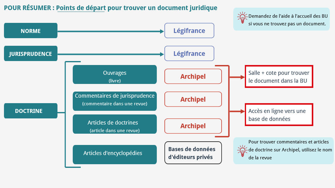 Savoir où chercher la norme, la jurisprudence et la doctrine - Résumé_Nugget