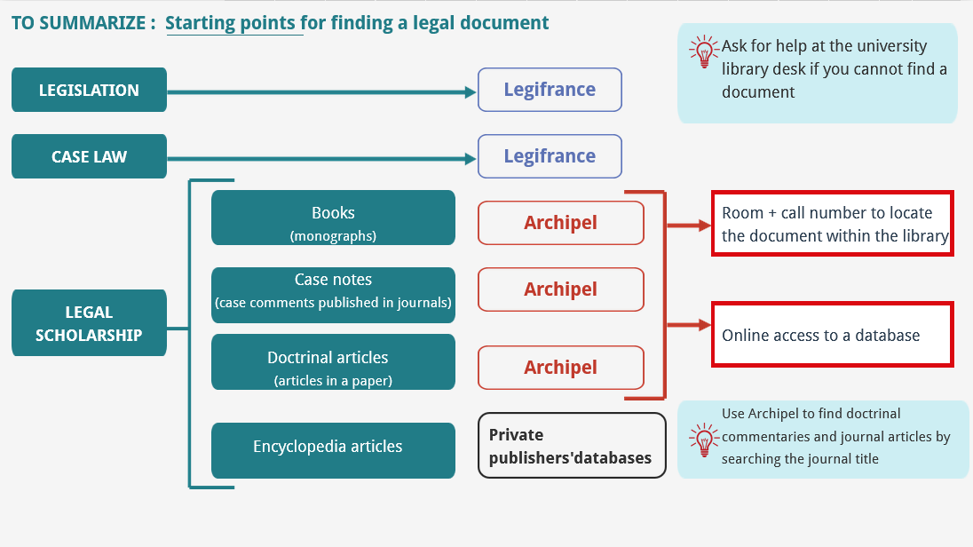 Know where to find legislation case law and legal scholarship - Résumé-Nugget